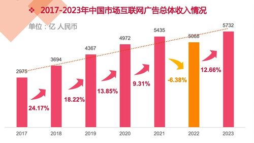 2023年中國互聯網廣告數據報告正式發布 洞察市場脈動，引領數字營銷新紀元